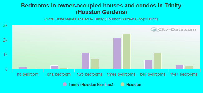Bedrooms in owner-occupied houses and condos in Trinity (Houston Gardens)