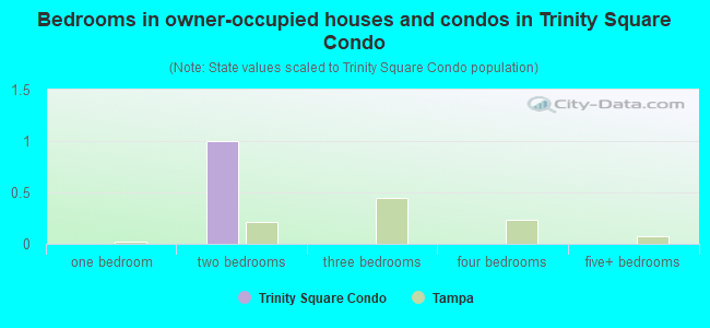 Bedrooms in owner-occupied houses and condos in Trinity Square Condo