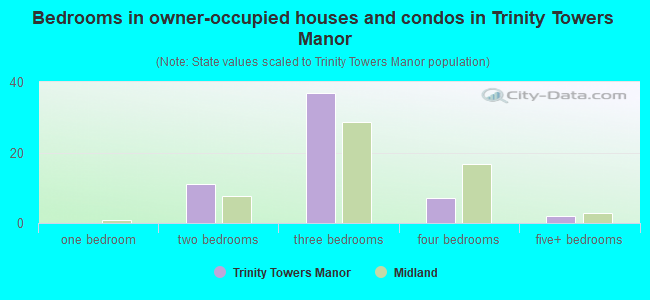 Bedrooms in owner-occupied houses and condos in Trinity Towers Manor