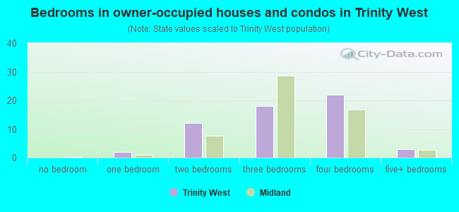 Bedrooms in owner-occupied houses and condos in Trinity West