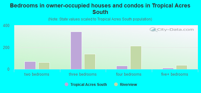 Bedrooms in owner-occupied houses and condos in Tropical Acres South