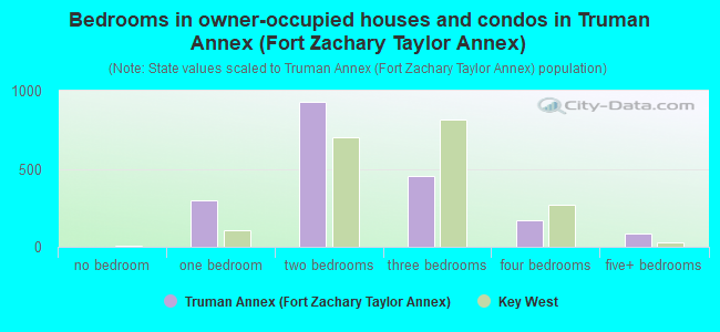 Bedrooms in owner-occupied houses and condos in Truman Annex (Fort Zachary Taylor Annex)