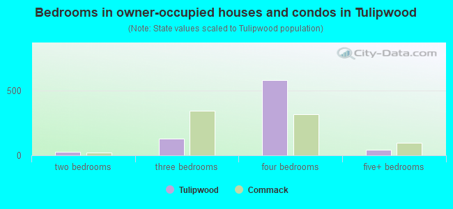 Bedrooms in owner-occupied houses and condos in Tulipwood