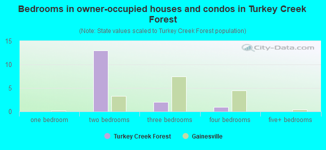 Bedrooms in owner-occupied houses and condos in Turkey Creek Forest