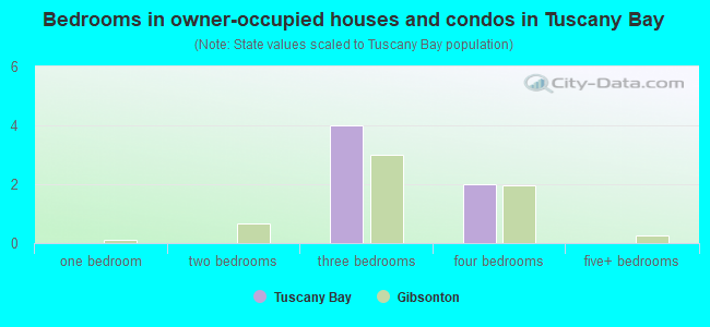 Bedrooms in owner-occupied houses and condos in Tuscany Bay