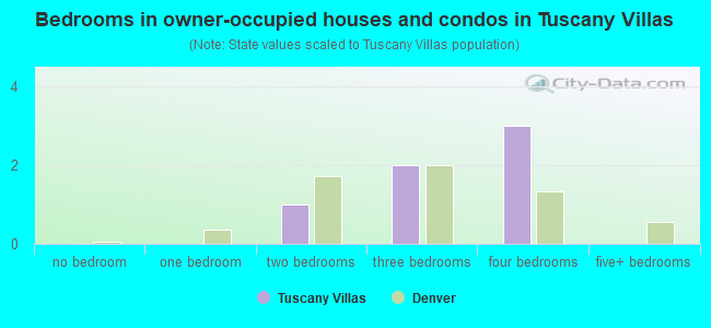 Bedrooms in owner-occupied houses and condos in Tuscany Villas