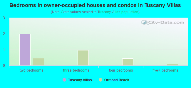 Bedrooms in owner-occupied houses and condos in Tuscany Villas