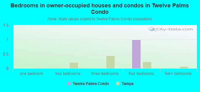 Bedrooms in owner-occupied houses and condos in Twelve Palms Condo