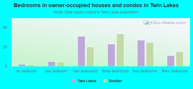 Bedrooms in owner-occupied houses and condos in Twin Lakes