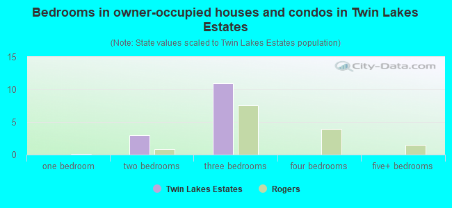 Bedrooms in owner-occupied houses and condos in Twin Lakes Estates