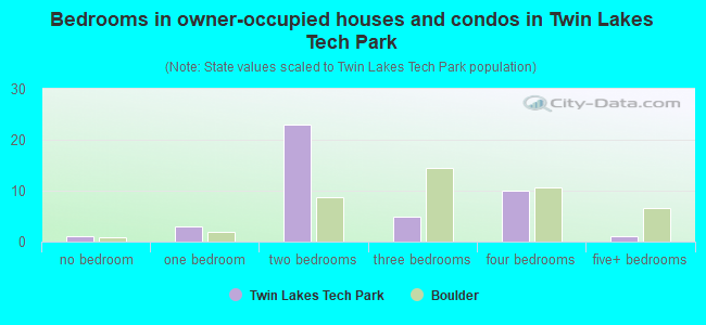 Bedrooms in owner-occupied houses and condos in Twin Lakes Tech Park