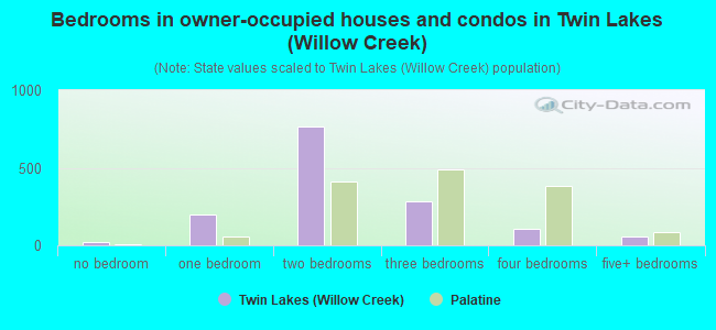 Bedrooms in owner-occupied houses and condos in Twin Lakes (Willow Creek)