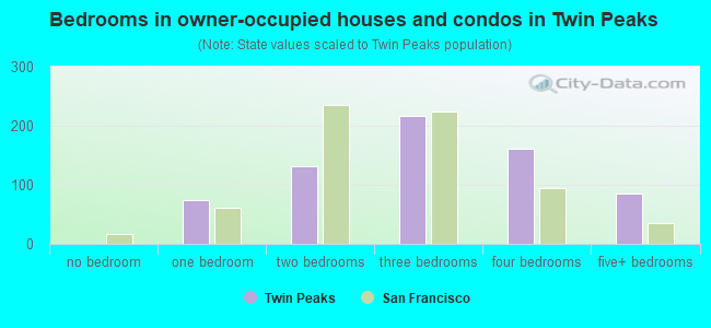 Bedrooms in owner-occupied houses and condos in Twin Peaks
