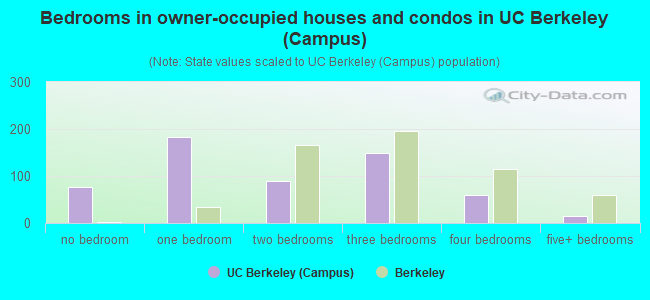 Bedrooms in owner-occupied houses and condos in UC Berkeley (Campus)