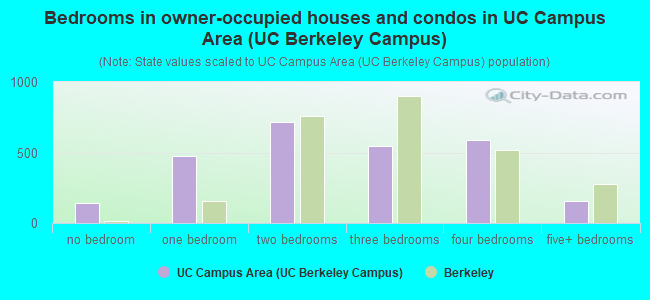 Bedrooms in owner-occupied houses and condos in UC Campus Area (UC Berkeley Campus)