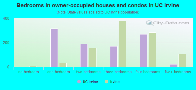 Bedrooms in owner-occupied houses and condos in UC Irvine