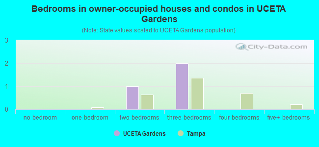 Bedrooms in owner-occupied houses and condos in UCETA Gardens