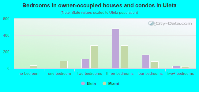 Bedrooms in owner-occupied houses and condos in Uleta