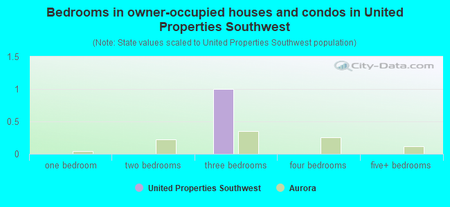 Bedrooms in owner-occupied houses and condos in United Properties Southwest