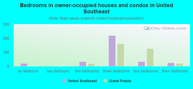 Bedrooms in owner-occupied houses and condos in United Southeast
