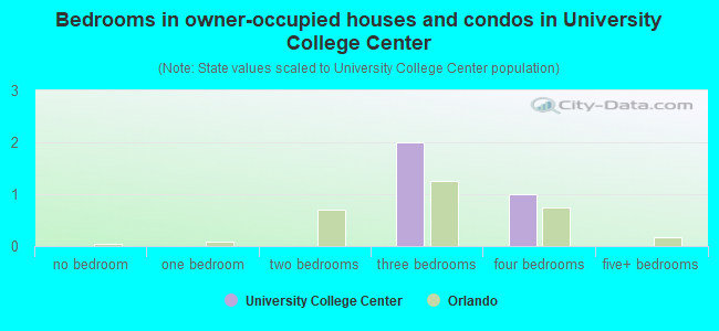 Bedrooms in owner-occupied houses and condos in University College Center