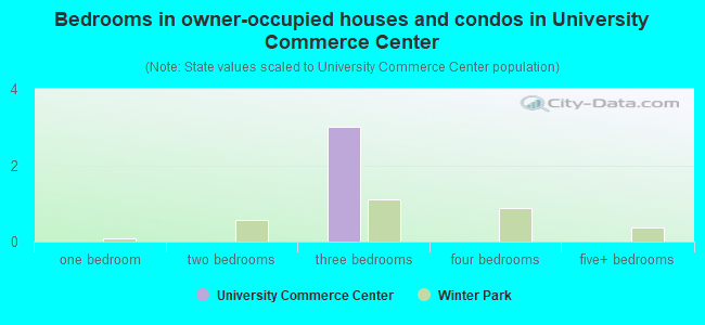 Bedrooms in owner-occupied houses and condos in University Commerce Center