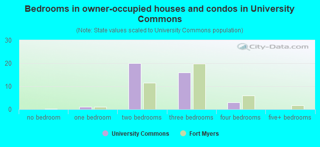 Bedrooms in owner-occupied houses and condos in University Commons
