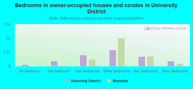 Bedrooms in owner-occupied houses and condos in University District