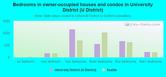 Bedrooms in owner-occupied houses and condos in University District (U District)