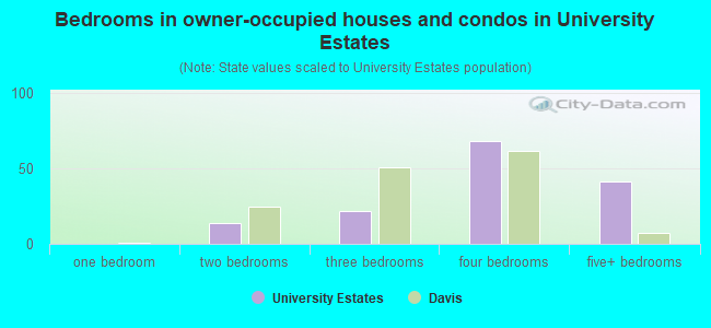 Bedrooms in owner-occupied houses and condos in University Estates