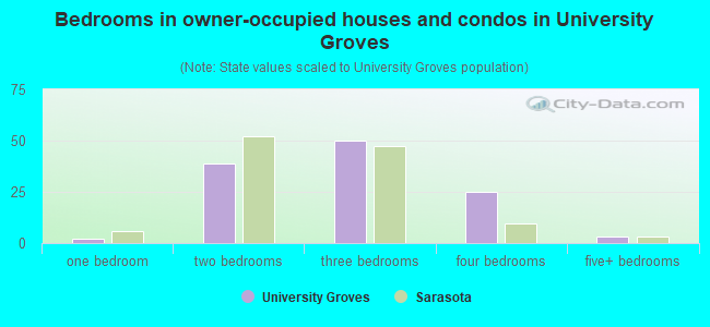Bedrooms in owner-occupied houses and condos in University Groves