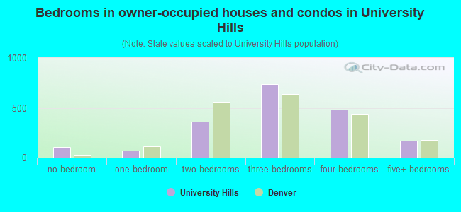 Bedrooms in owner-occupied houses and condos in University Hills