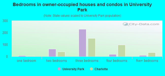 Bedrooms in owner-occupied houses and condos in University Park