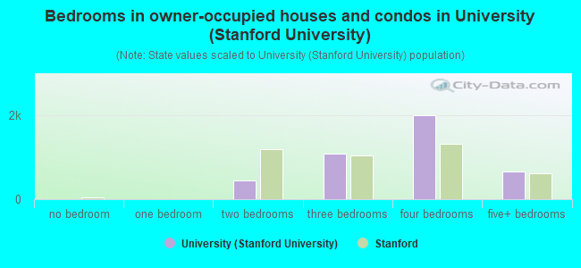 Bedrooms in owner-occupied houses and condos in University (Stanford University)