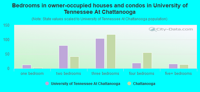 Bedrooms in owner-occupied houses and condos in University of Tennessee At Chattanooga