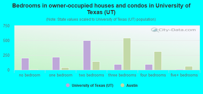 Bedrooms in owner-occupied houses and condos in University of Texas (UT)