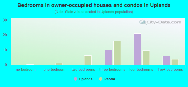 Bedrooms in owner-occupied houses and condos in Uplands