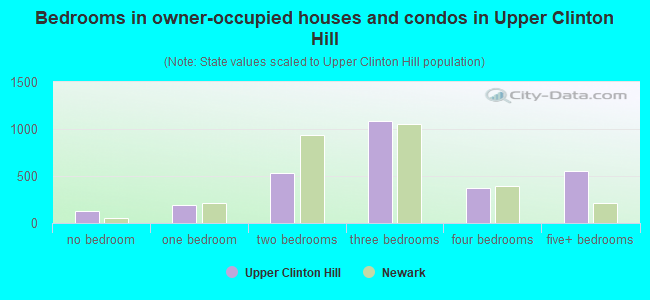Bedrooms in owner-occupied houses and condos in Upper Clinton Hill