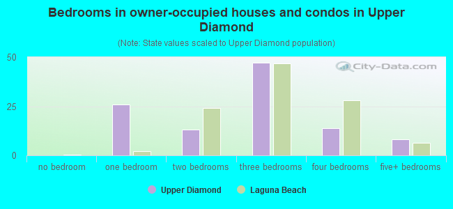Bedrooms in owner-occupied houses and condos in Upper Diamond