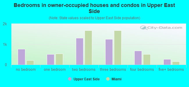 Bedrooms in owner-occupied houses and condos in Upper East Side