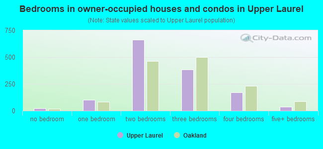 Bedrooms in owner-occupied houses and condos in Upper Laurel