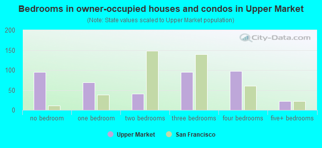 Bedrooms in owner-occupied houses and condos in Upper Market