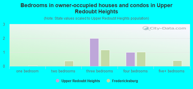 Bedrooms in owner-occupied houses and condos in Upper Redoubt Heights