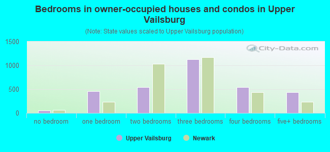 Bedrooms in owner-occupied houses and condos in Upper Vailsburg