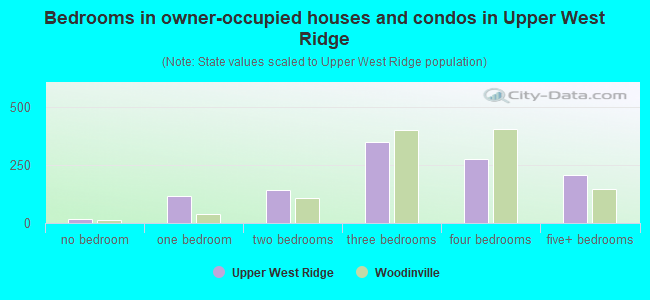 Bedrooms in owner-occupied houses and condos in Upper West Ridge