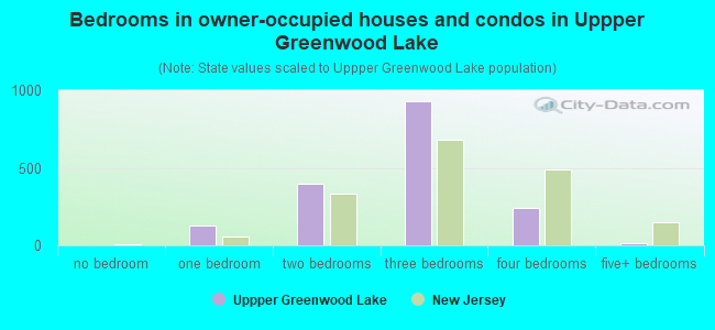 Bedrooms in owner-occupied houses and condos in Uppper Greenwood Lake