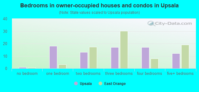 Bedrooms in owner-occupied houses and condos in Upsala