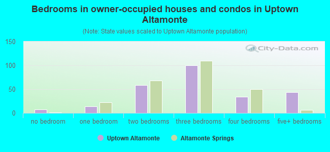 Bedrooms in owner-occupied houses and condos in Uptown Altamonte
