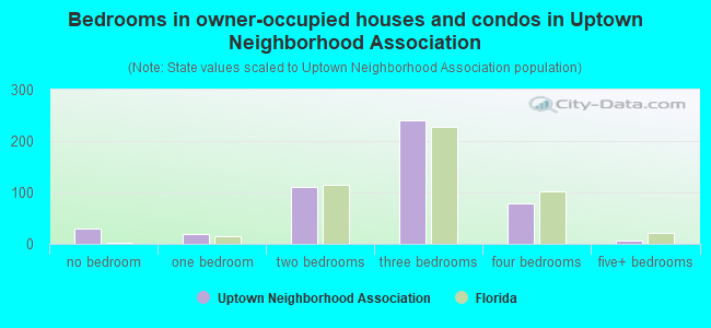 Bedrooms in owner-occupied houses and condos in Uptown Neighborhood Association