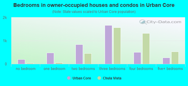 Bedrooms in owner-occupied houses and condos in Urban Core